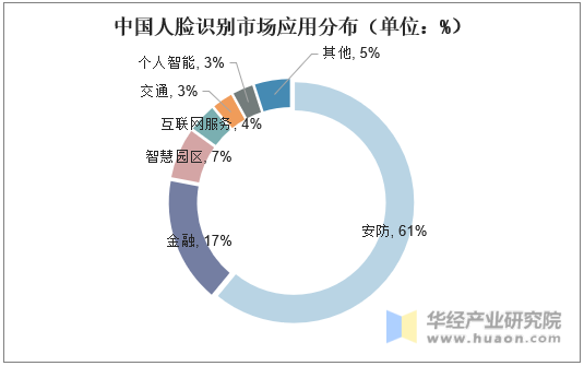 中国人脸识别市场应用分布（单位：%）