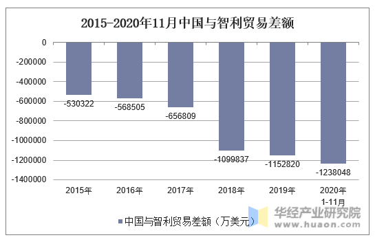 2015-2020年11月中国与智利贸易差额