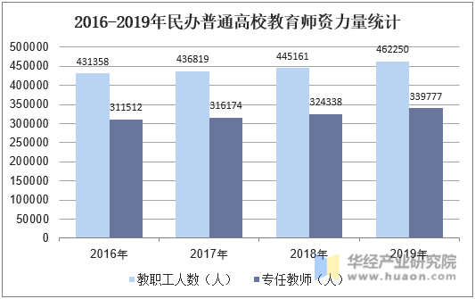 2016-2019年民办普通高校教育师资力量统计