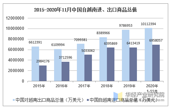 2015-2020年11月中国自越南进、出口商品总值