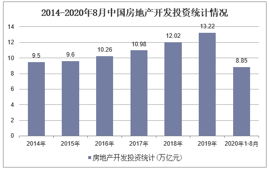 2014-2020年8月中国房地产开发投资统计情况