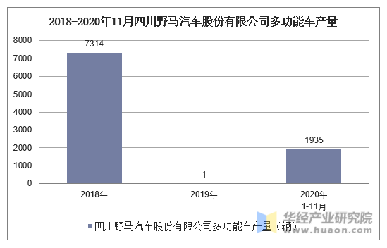 2018-2020年11月四川野马汽车股份有限公司多功能车产量统计