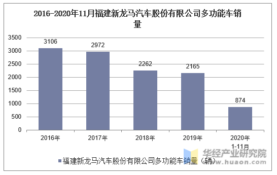 2016-2020年11月福建新龙马汽车股份有限公司多功能车销量统计