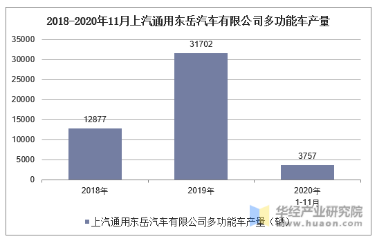 2018-2020年11月上汽通用东岳汽车有限公司多功能车产量统计
