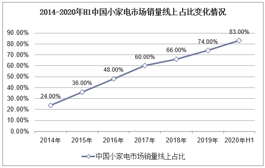 2014-2020年H1中国小家电市场销量线上占比变化情况