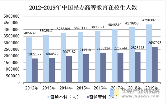 2012-2019年中国民办高等教育在校生人数