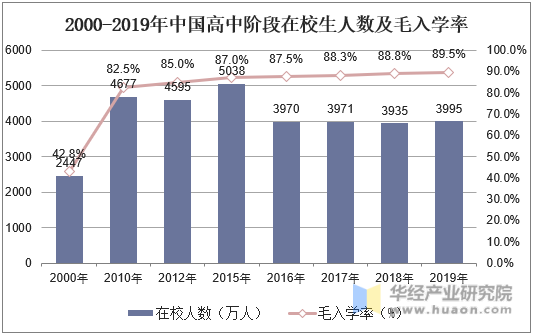 2000-2019年中国高中阶段在校生人数及毛入学率