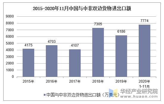 2015-2020年11月中国与中非双边货物进出口额