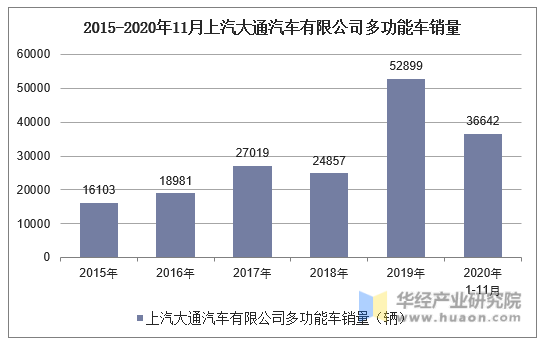 2015-2020年11月上汽大通汽车有限公司多功能车销量统计