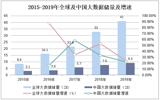2015-2019年全球及中国大数据储量及增速
