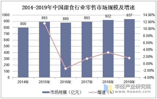 2014-2019年中国甜食行业零售市场规模及增速