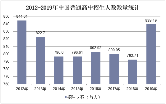 2012-2019年中国普通高中招生人数数量统计