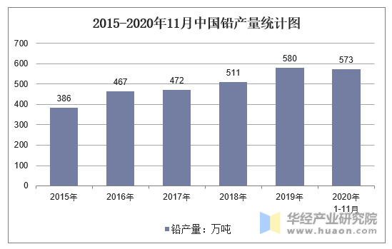 2015-2020年11月中国铅产量统计图