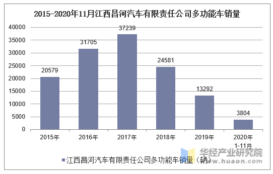 2015-2020年11月江西昌河汽车有限责任公司多功能车销量统计