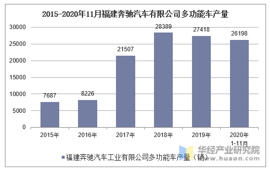 2015-2020年11月福建奔驰汽车有限公司多功能车产量统计