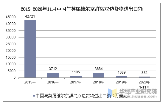 2015-2020年11月中国与英属维尔京群岛双边货物进出口额
