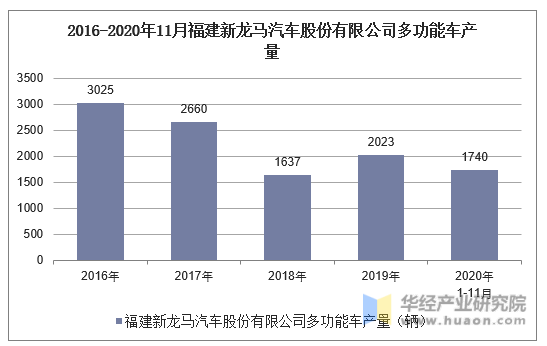 2016-2020年11月福建新龙马汽车股份有限公司多功能车产量统计