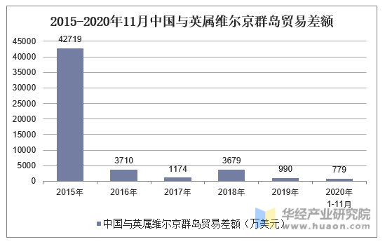 2015-2020年11月中国与英属维尔京群岛贸易差额