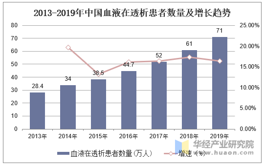 2013-2019年中国血液在透析患者数量及增长趋势