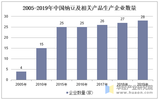 2005-2019年中国纳豆及相关产品生产企业数量