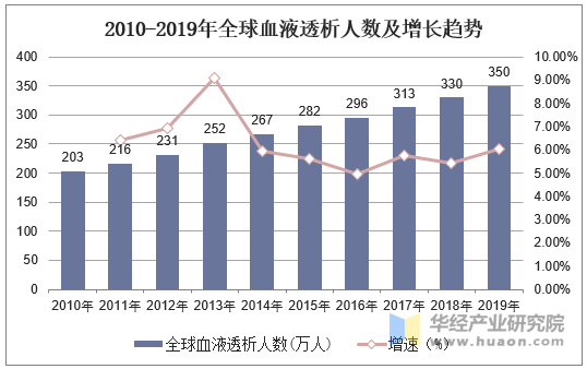 2010-2019年全球血液透析人数及增长趋势