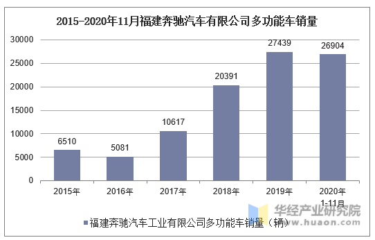 2015-2020年11月福建奔驰汽车有限公司多功能车销量统计
