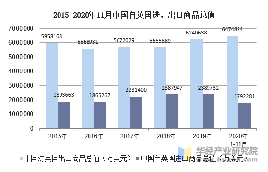 2015-2020年11月中国自英国进、出口商品总值