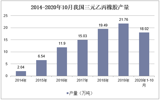 2014-2020年10月我国三元乙丙橡胶产量