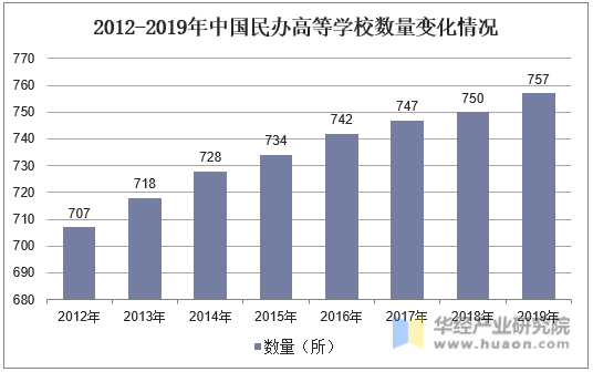 2012-2019年中国民办高等学校数量变化情况