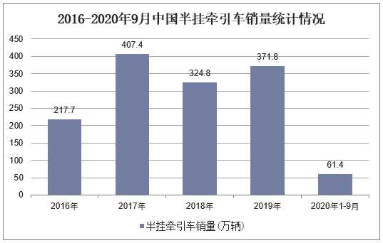 2016-2020年9月中国半挂牵引车销量统计情况