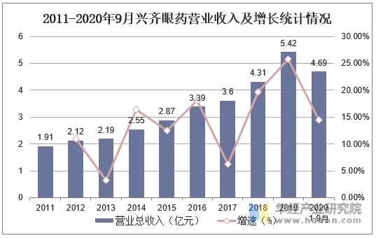 2011-2020年9月兴齐眼药营业收入及增长统计情况