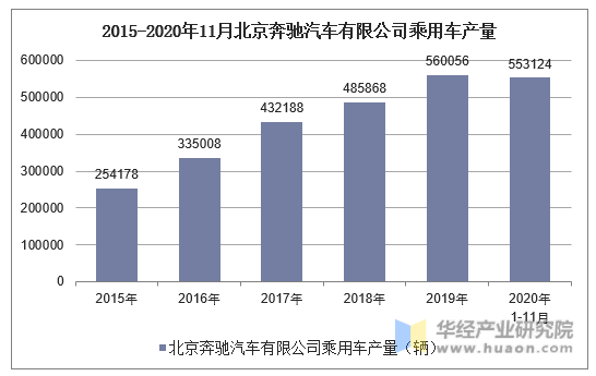 2015-2020年11月北京奔驰汽车有限公司乘用车产量统计