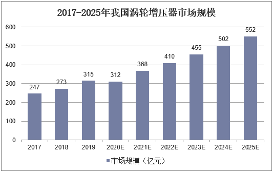 2017-2025年我国涡轮增压器市场规模