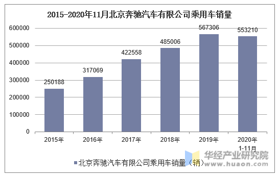 2015-2020年11月北京奔驰汽车有限公司乘用车销量统计