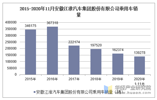 2015-2020年11月安徽江淮汽车集团股份有限公司乘用车销量统计