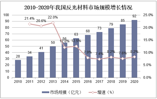 2010-2020年我国反光材料市场规模增长情况