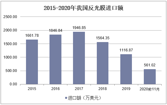 2015-2020年我国反光膜进口额