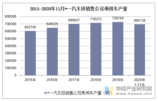 2015-2020年11月*一汽丰田销售公司乘用车产量统计