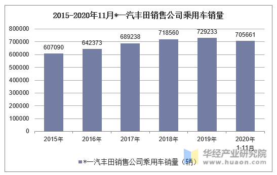 2015-2020年11月*一汽丰田销售公司乘用车销量统计