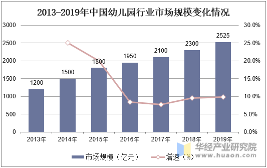 2013-2019年中国幼儿园行业市场规模变化情况