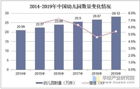 2014-2019年中国幼儿园数量变化情况
