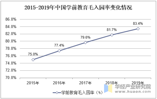 2015-2019年中国学前教育毛入园率变化情况