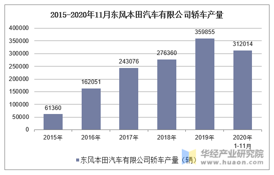 2015-2020年11月东风本田汽车有限公司轿车产量统计