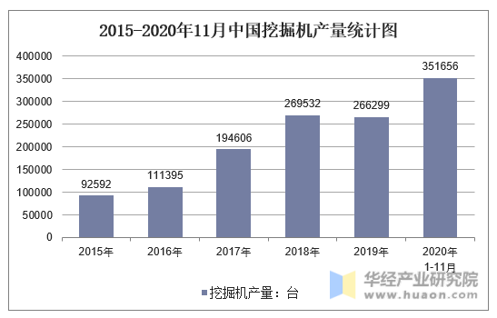 2015-2020年11月中国挖掘机产量统计图