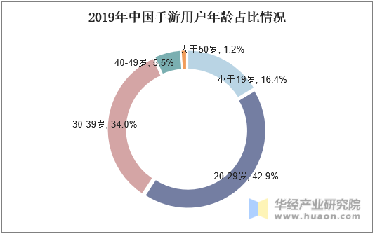 2019年中国手游用户年龄占比情况