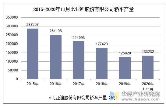 2015-2020年11月比亚迪股份有限公司轿车产量统计