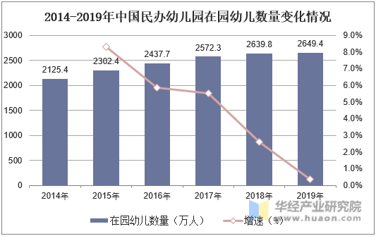 2014-2019年中国民办幼儿园在园幼儿数量变化情况