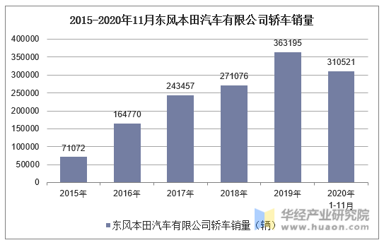 2015-2020年11月东风本田汽车有限公司轿车销量统计