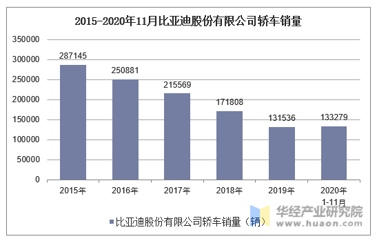 2015-2020年11月比亚迪股份有限公司轿车销量统计