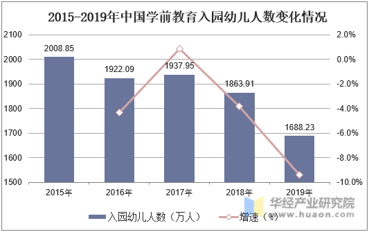 2015-2019年中国学前教育入园幼儿人数变化情况